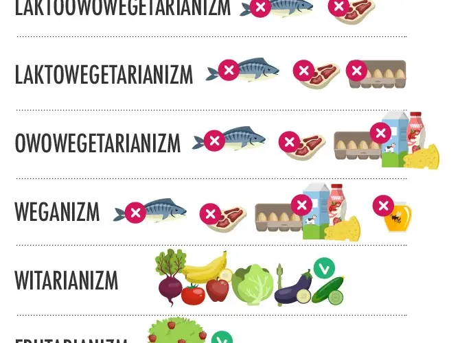 Wegetarianizm: Co wykluczyć? Odkryj ukryte składniki odzwierzęce