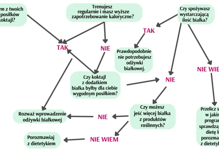 Białko w diecie wege: Jak bilansować bez niedoborów? Poradnik