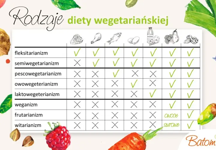 Dieta wegetariańska: Poznaj zasady, typy i unikaj pułapek!