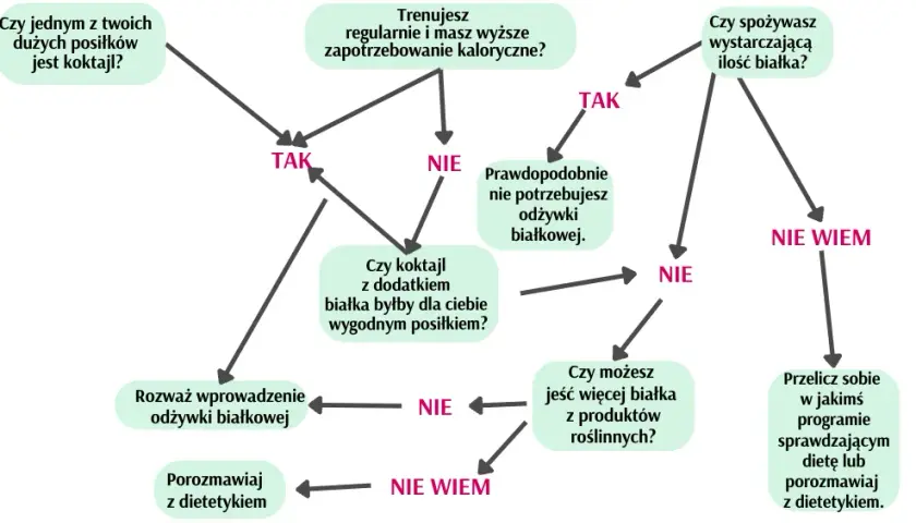Białko w diecie wege: Jak bilansować bez niedoborów? Poradnik