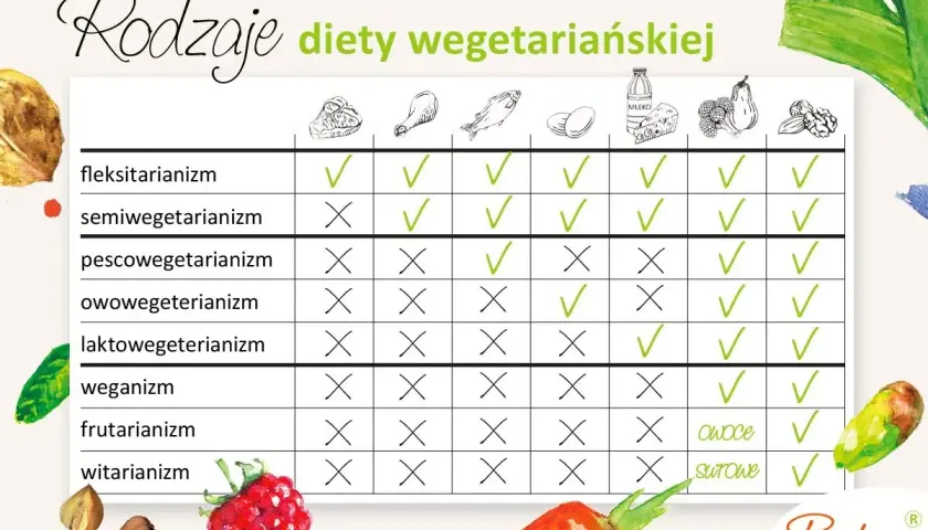 Dieta wegetariańska: Poznaj zasady, typy i unikaj pułapek!