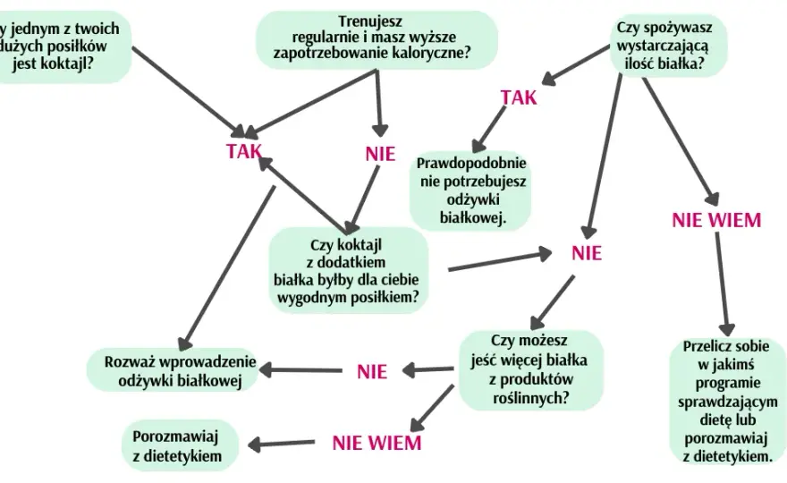 Białko w diecie wege: Jak bilansować bez niedoborów? Poradnik