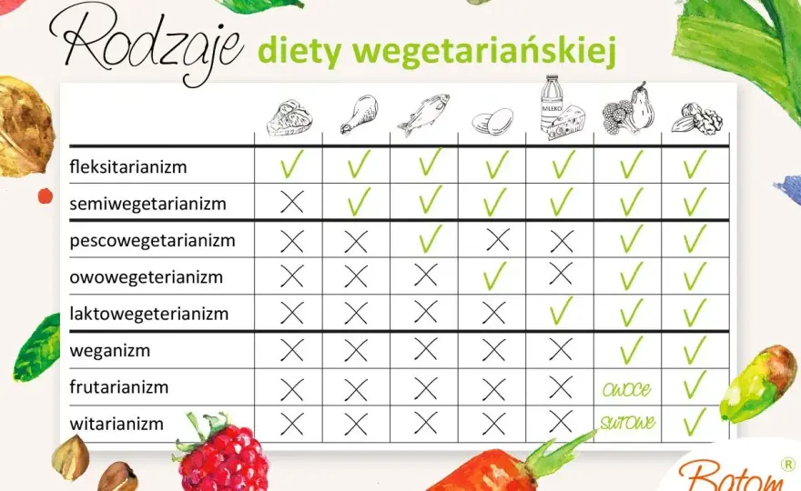 Dieta wegetariańska: Poznaj zasady, typy i unikaj pułapek!