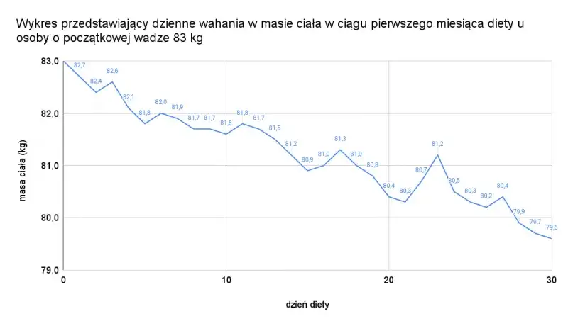 wykres utraty wagi zdrowe tempo