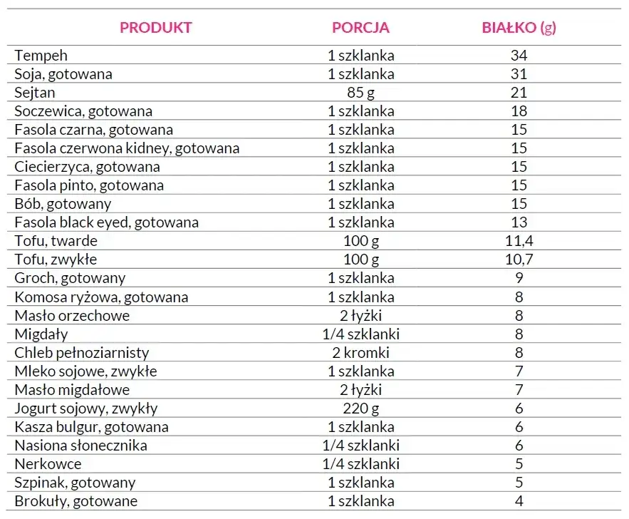 Roślinne źródła białka tabela
