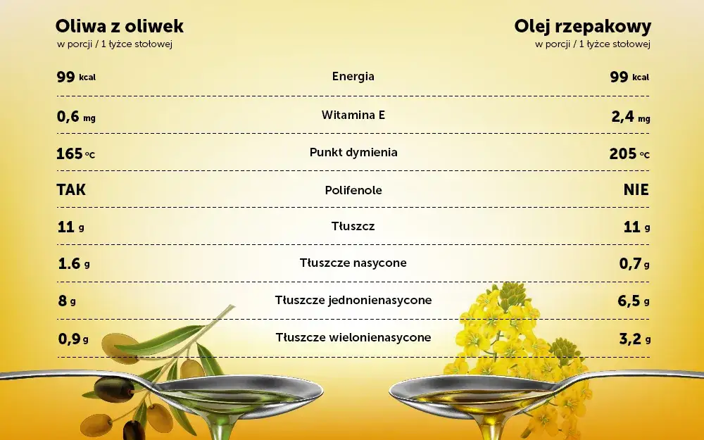 Skład oleju rzepakowego kwasy tłuszczowe omega 3 6